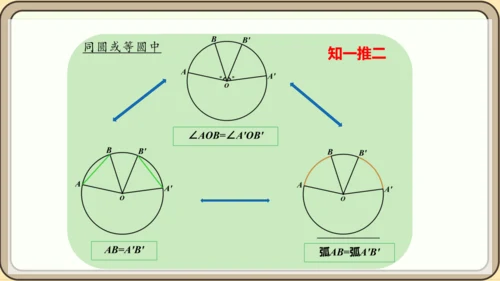 人教版数学九年级上册24.1.3  弧、弦、圆心角课件课件（共28张PPT）