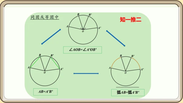 人教版数学九年级上册24.1.3  弧、弦、圆心角课件课件（共28张PPT）