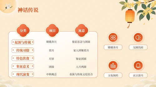 橙色中国风中秋月韵：中秋节文化宣传PPT模板