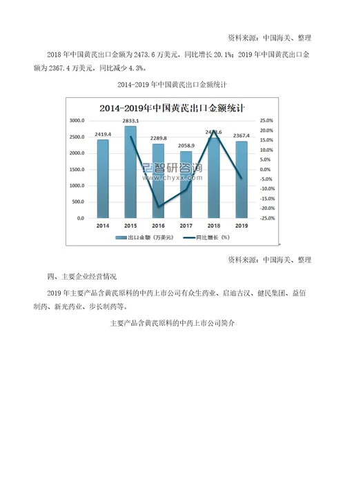 中国黄芪价格走势、出口情况及主要企业经营情况分析