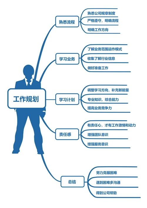 工作规划思维导图