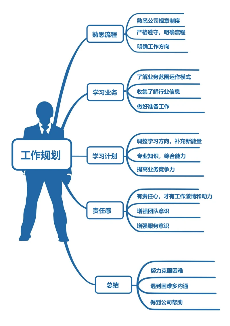 工作规划思维导图