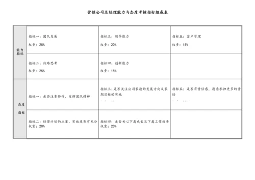 1 营销系统绩效考核指标汇编.docx