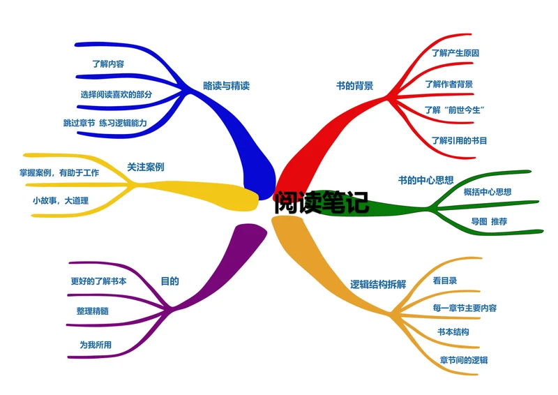 阅读笔记思维导图