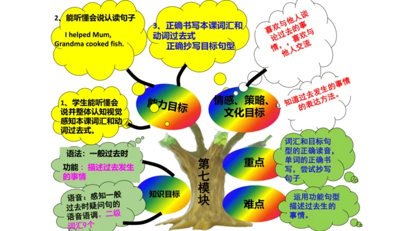 新标准英语第四册教材知识点梳理