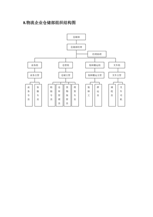 物流仓储部门组织结构