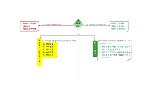 6SETP住宅项目营销策略工具10页