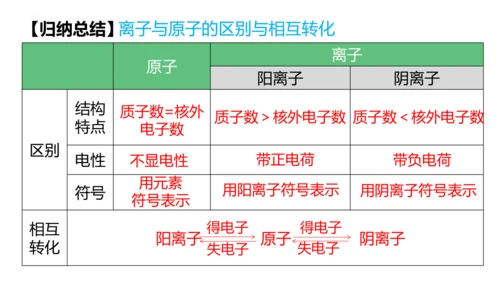 3.2原子结构课件(共48张PPT)----2024--2025学年九年级化学人教版（2024）上册