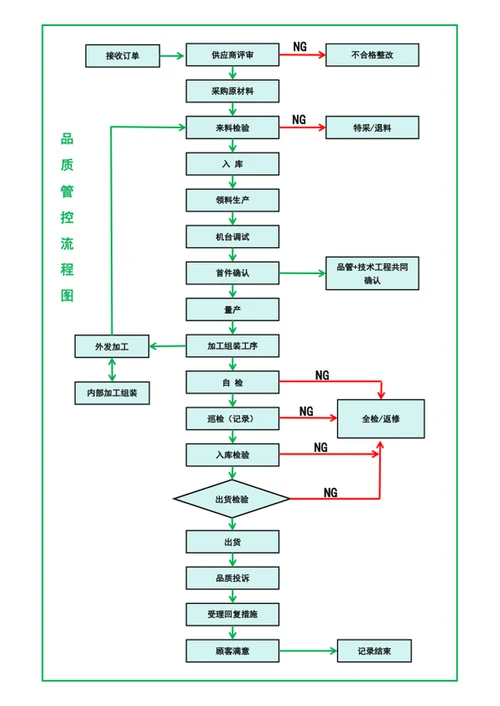 品质管控流程图