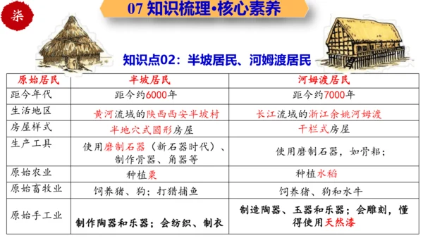 第一单元 史前时期：中国境内早期人类与文明的起源 大单元复习课件