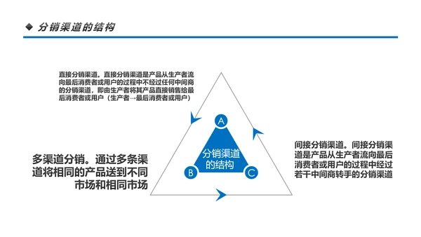 营销市场渠道建设与管理企业职场培训PPT