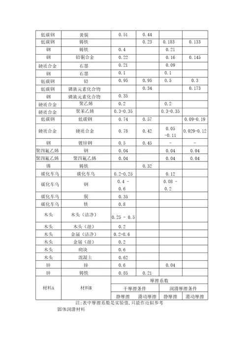 各种材料摩擦系数表