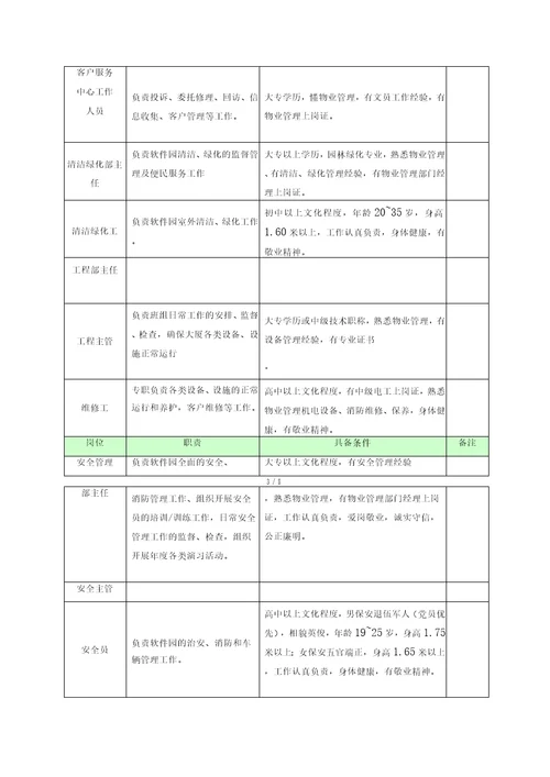 物业服务人员配备、培训与管理