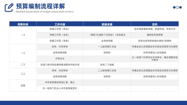 预算编制方案工作述职汇报财务管理体系PPT
