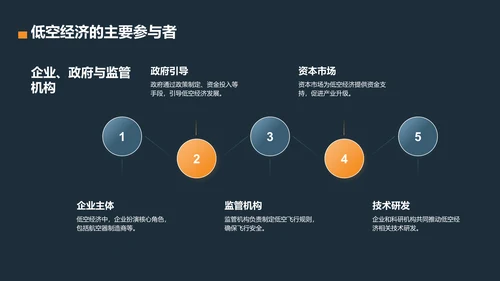 蓝色商务风低空经济市场发展前景PPT模板