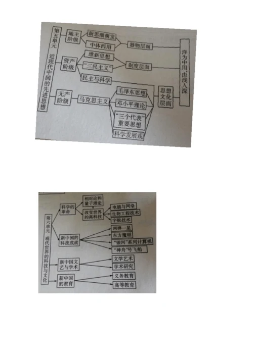 高中历史必修三全书思维导图.docx