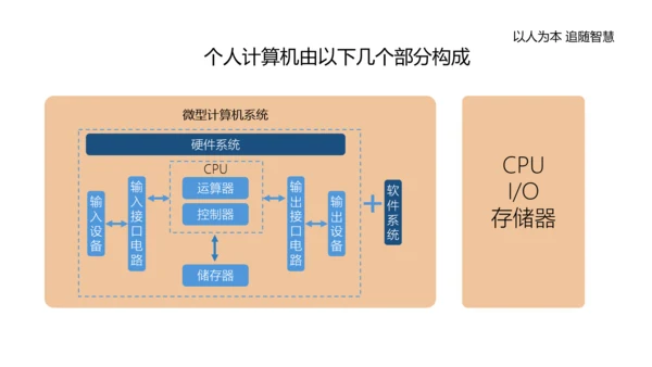 单片机应用电路主板计算机实践教程PPT模板