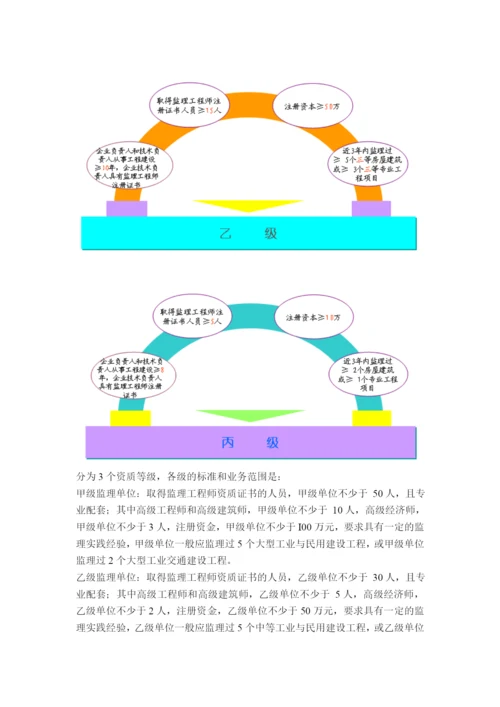 有关工程建设各方所需要的资质.docx