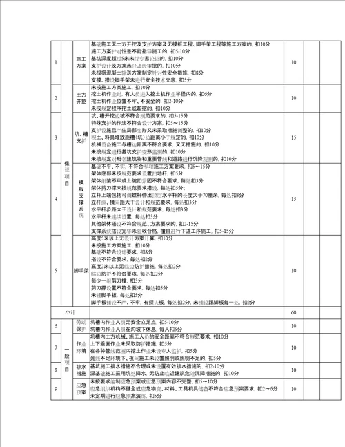 市政工程安全检查评分汇总表修订稿