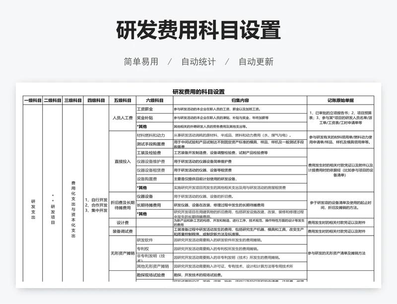 研发费用科目设置