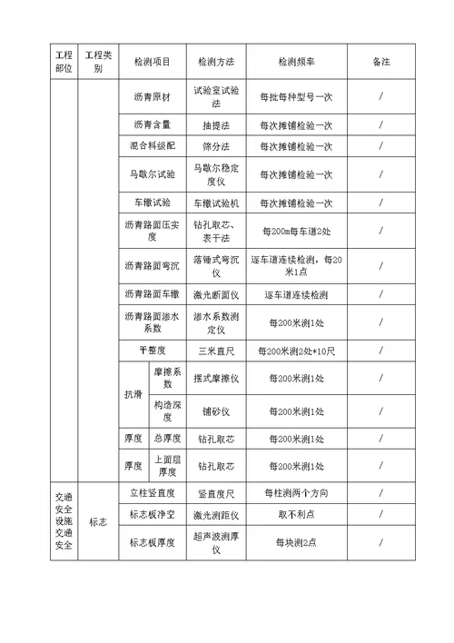 市政道路工程第三方检测方案