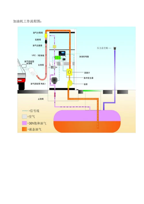 加油机工作标准流程.docx