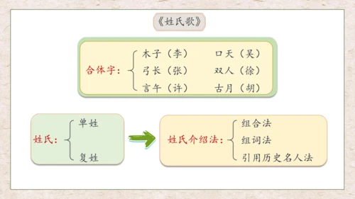 【核心素养】部编版语文一年级下册-识字2. 姓氏歌 第2课时（课件）