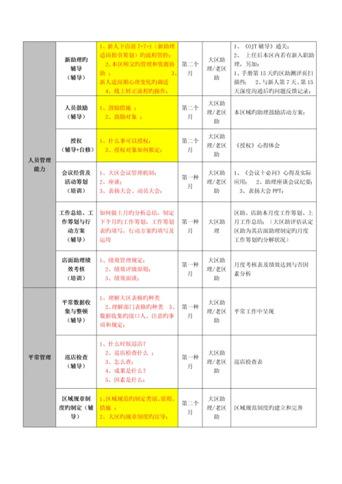 地产新区助适岗辅导标准手册.docx