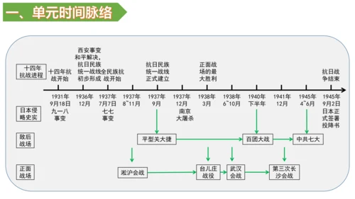 第六单元 中华民族的抗日战争 单元复习课件