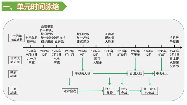 第六单元 中华民族的抗日战争 单元复习课件