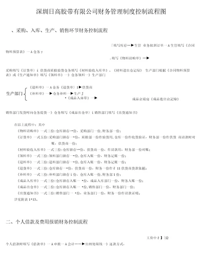 财务管理制度控制流程图