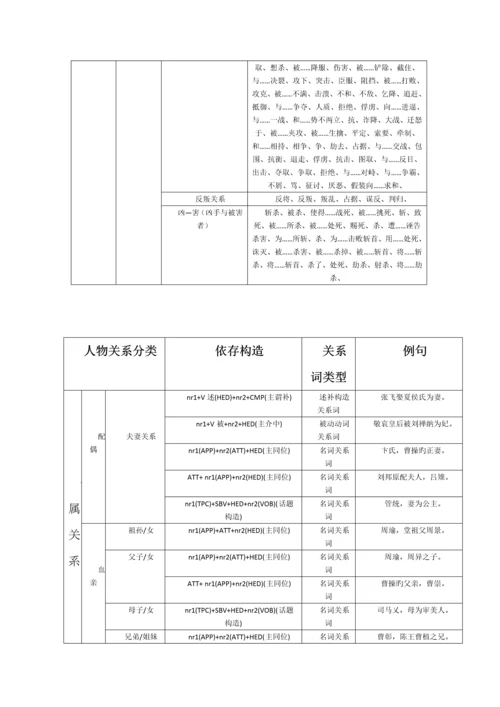 基于依存句法规则的人物实体关系抽取(附录).docx