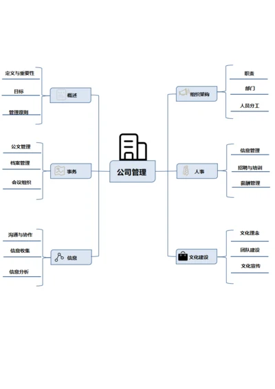 企业管理思维导图