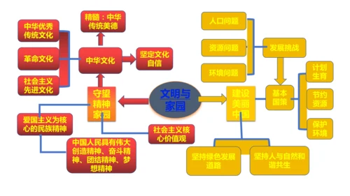 第三单元  文明与家园（单元复习课件）