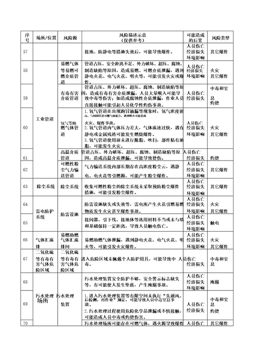 机械行业安全风险辨识清单