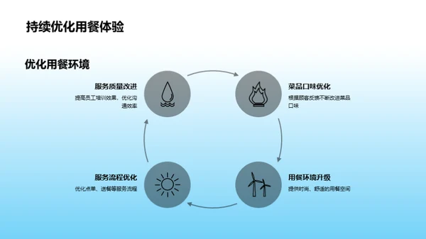 餐饮业的创新之路