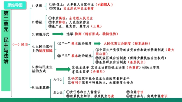 第二单元《民主与法治》复习课件