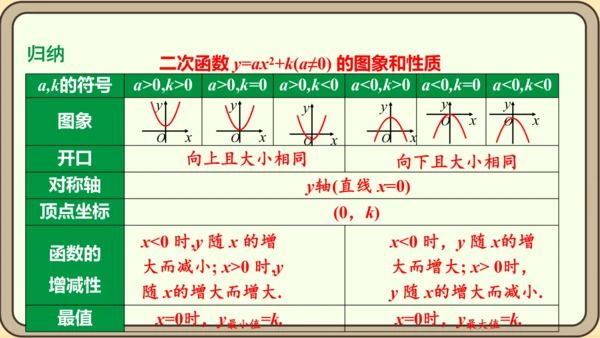 人教版数学九年级上册22.1.3.1  y=ax2+k(a≠0)的图象和性质课件（共28张PPT）
