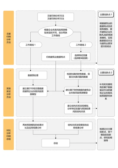 黄色简约论文研究框架论文技术路线图论文结构研究思路
