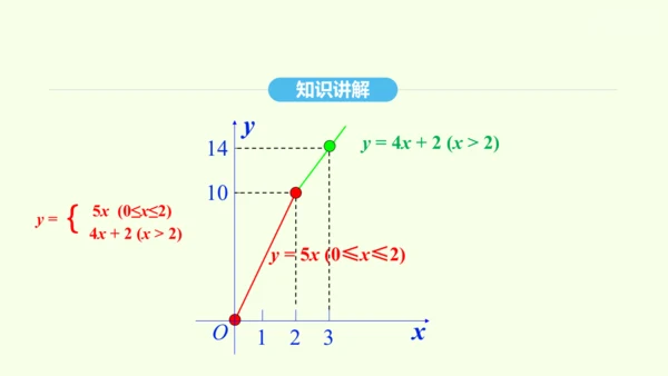 19.2.2第2课时一次函数的应用课件（共28张PPT） 2025年春人教版数学八年级下册