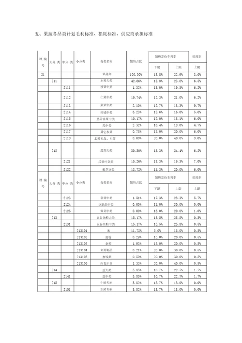 果蔬经营生鲜毛利率管理