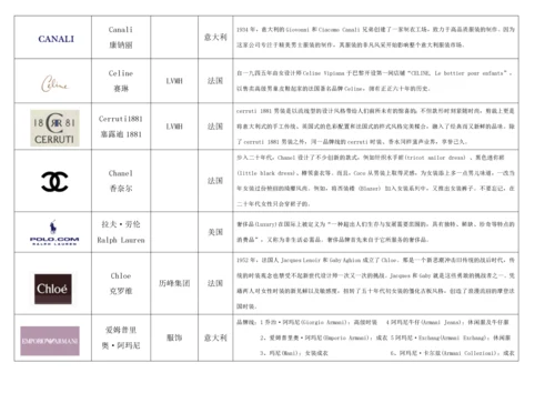 奢侈品、知名服装品牌logo大全、国内品牌服装.docx