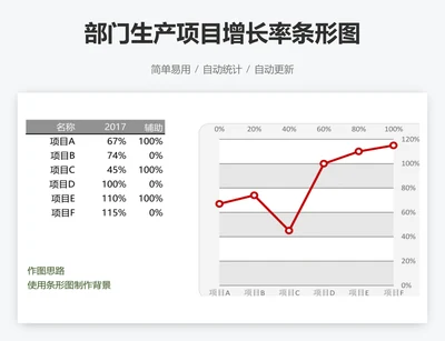 部门生产项目增长率条形图