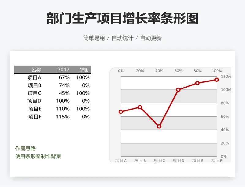 部门生产项目增长率条形图