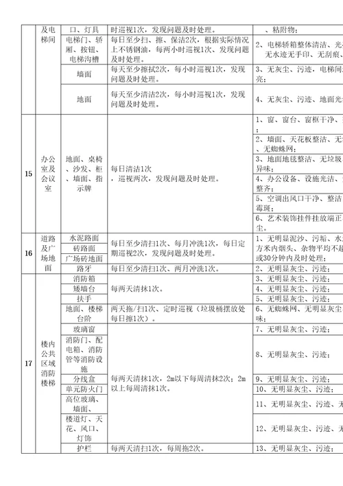 物业保洁管理服务检查标准