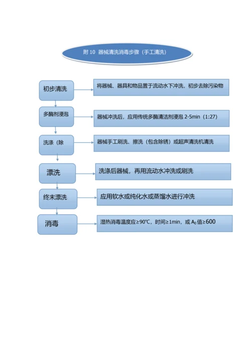 消毒供应室工作综合流程图.docx