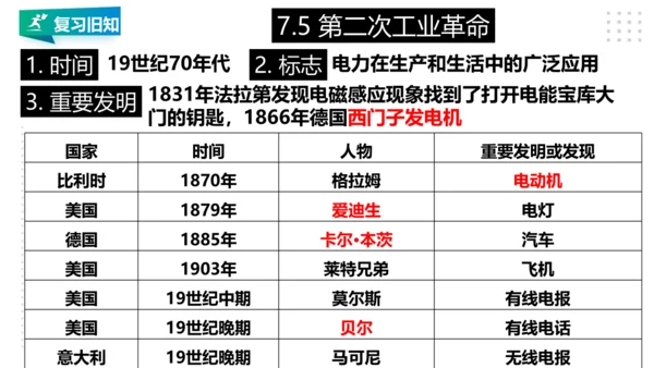 第七单元 工业革命与马克思主义的诞生 精品复习课件（46张PPT）