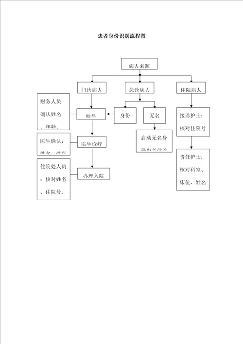 患者身份识别制度及流程患者身份识别制度流程