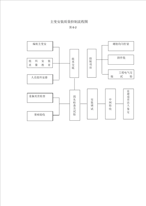 电力工程施工组织方案