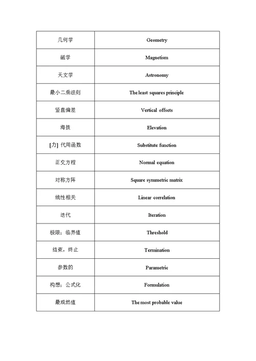 Terminology  平差词汇 -